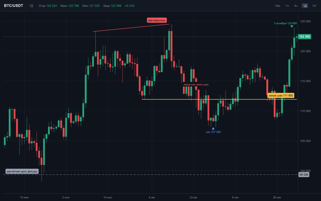 Дневной график BTC/USDT с двумя вершинами, красной линией по их верхам, жёлтой линией шеи и серой линией расчётной цели
