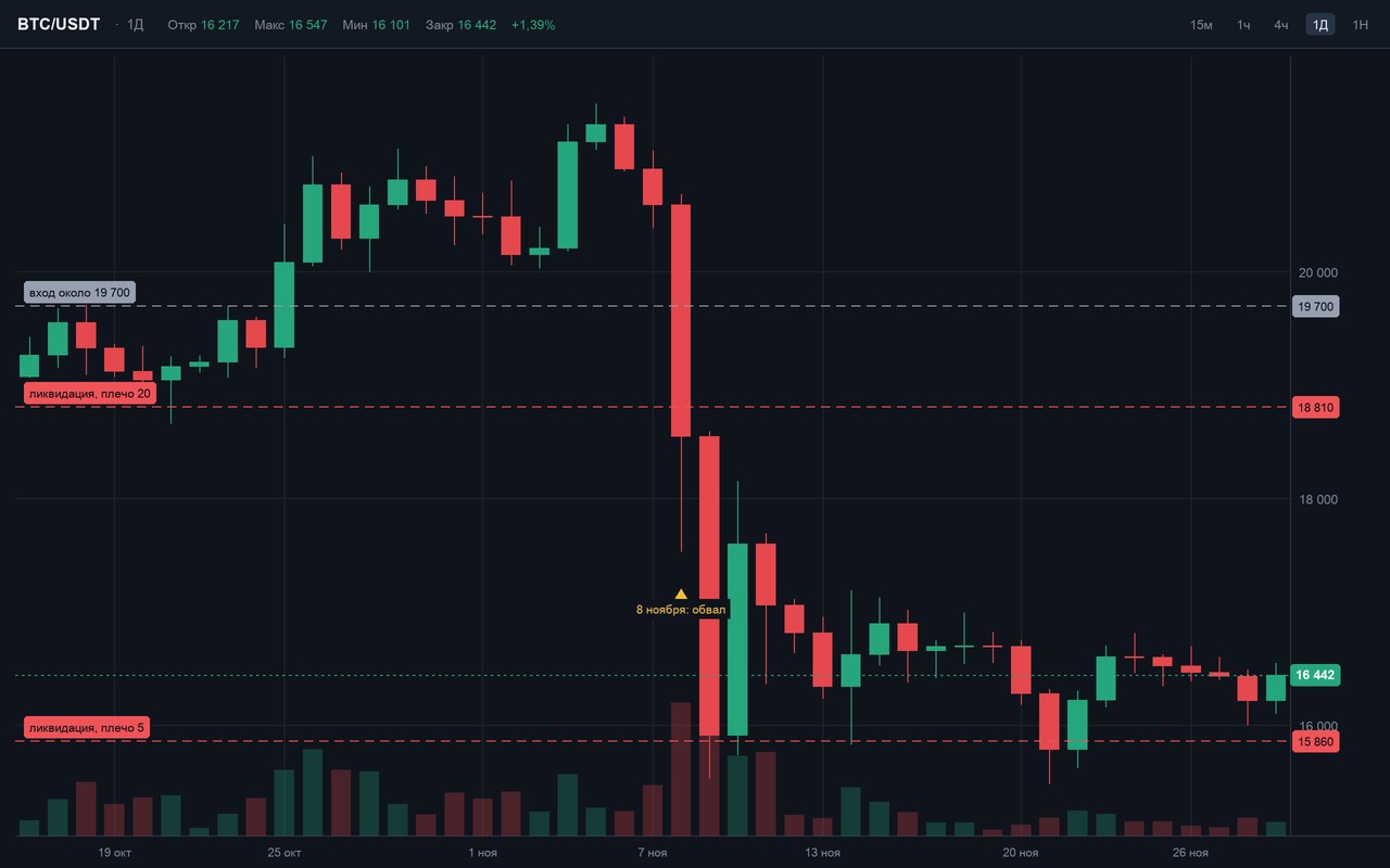 Дневной график BTC/USDT за ноябрь 2022 года с линиями цены ликвидации