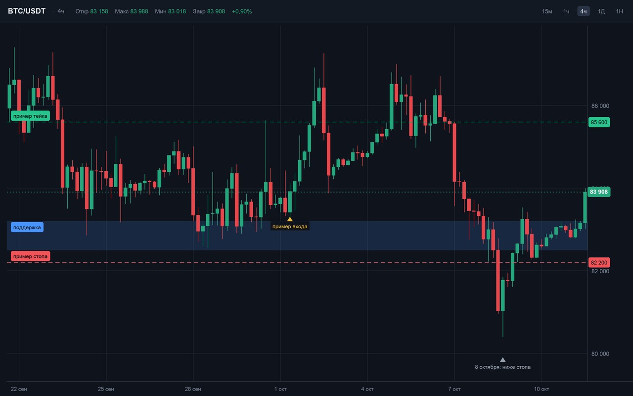 График BTC/USDT с полосой поддержки, линиями примерного стопа и тейка