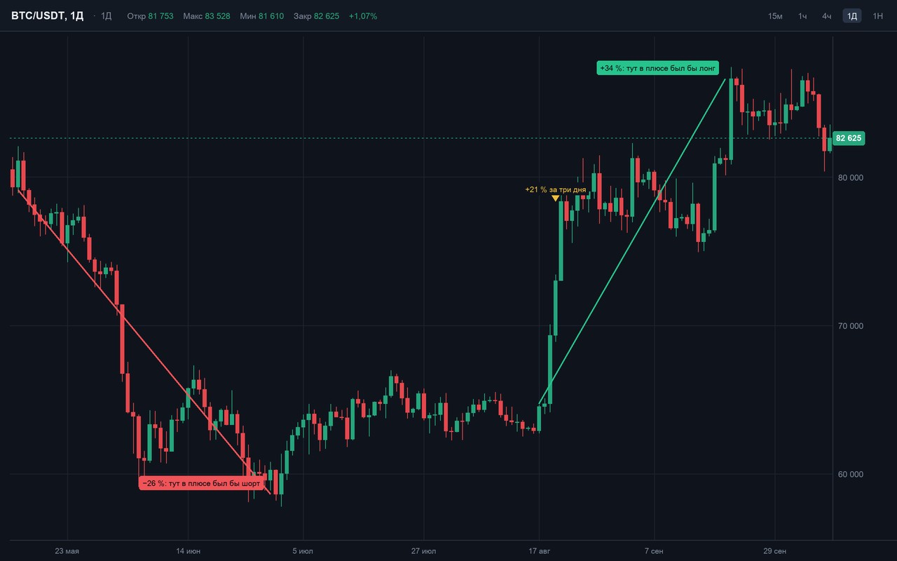 Дневной график BTC/USDT с красной линией падения и зелёной линией роста