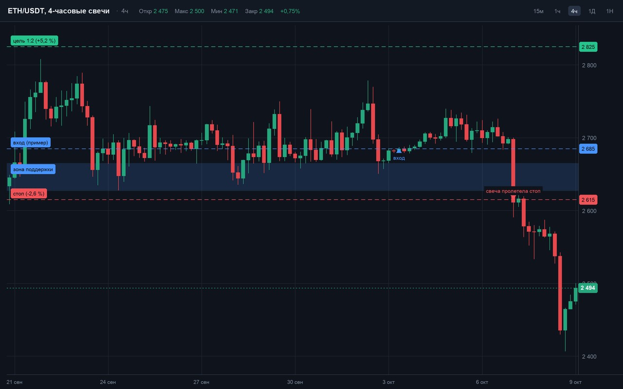 График ETH/USDT с зоной поддержки, линиями входа, стопа под зоной и цели выше
