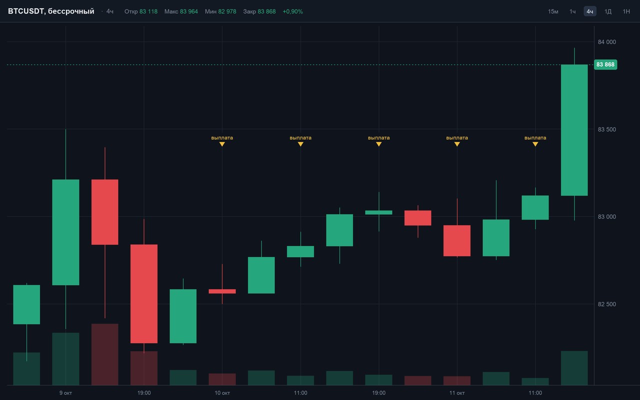 График бессрочного контракта BTCUSDT с отметками времени выплат фандинга